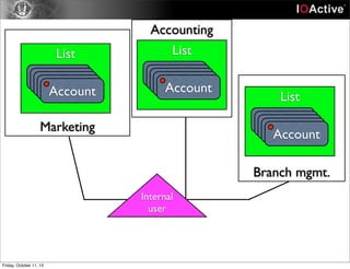 Marketing
Accounting
Branch mgmt.
List
AccountAccountAccountAccountAccount
List
AccountAccountAccountAccountAccount
List
AccountAccountAccountAccountAccount
Internal
user
Friday, October 11, 13
 