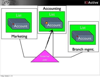 Marketing
Accounting
Branch mgmt.
List
AccountAccountAccountAccountAccount
List
AccountAccountAccountAccountAccount
List
AccountAccountAccountAccountAccount
Internal
user
Friday, October 11, 13
 