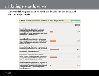 marketing research: survey
Uncovered through market research the Polaris Project resonated
with our target market
 