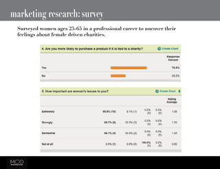 marketing research: survey
Surveyed women ages 25-65 in a professional career to uncover their
feelings about female driven charities.
 