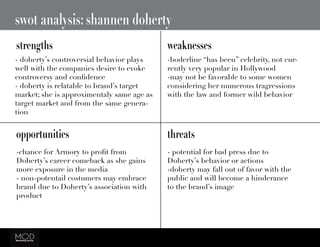 swot analysis: shannen doherty
strengths weaknesses
opportunities threats
- doherty’s controversial behavior plays
well with the companies desire to evoke
controversy and confidence
- doherty is relatable to brand’s target
market; she is approximentaly same age as
target market and from the same genera-
tion
-boderline “has been” celebrity, not cur-
rently very popular in Hollywood
-may not be favorable to some women
considering her numerous tragressions
with the law and former wild behavior
-chance for Armory to profit from
Doherty’s career comeback as she gains
more exposure in the media
- non-potentail costumers may embrace
brand due to Doherty’s association with
product
- potential for bad press due to
Doherty’s behavior or actions
-doherty may fall out of favor with the
public and will become a hinderance
to the brand’s image
 