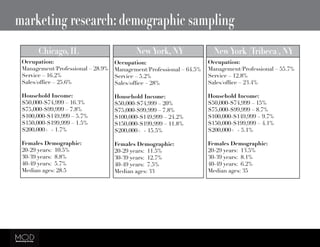 marketing research: demographic sampling
NewYork, NY	
Occupation:
Management/Professional – 64.5%
Service – 5.2%
Sales/office – 28%
Household Income:
$50,000-$74,999 – 20%
$75,000-$99,999 – 7.8%
$100,000-$149,999 – 24.2%
$150,000-$199,999 – 11.8%
$200,000+ - 15.5%
Females Demographic:
20-29 years: 11.5%
30-39 years: 12.7%
40-49 years: 7.5%
Median ages: 33
Occupation:
Management/Professional – 55.7%
Service – 12.8%
Sales/office – 23.4%
Household Income:
$50,000-$74,999 – 15%
$75,000-$99,999 – 8.7%
$100,000-$149,999 – 9.7%
$150,000-$199,999 – 4.1%
$200,000+ - 5.1%
Females Demographic:
20-29 years: 13.5%
30-39 years: 8.1%
40-49 years: 6.2%
Median ages: 35
NewYork (Tribeca), NY
Occupation:
Management/Professional – 28.9%
Service – 16.2%
Sales/office – 25.6%
Household Income:
$50,000-$74,999 – 16.3%
$75,000-$99,999 – 7.8%
$100,000-$149,999 – 5.7%
$150,000-$199,999 – 1.5%
$200,000+ - 1.7%
Females Demographic:
20-29 years: 10.5%
30-39 years: 8.8%
40-49 years: 5.7%
Median ages: 28.5
Chicago, IL	
 