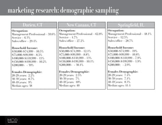 Occupation:
Management/Professional – 48.1%
Service – 12.5%
Sales/office – 28.7%
Household Income:
$50,000-$74,999 – 19%
$75,000-$99,999 – 10.8%
$100,000-$149,999 – 7.9%
$150,000-$199,999 – 1.9%
$200,000+ - 2.9%
Females Demographic:
20-29 years: 7.4%
30-39 years: 7.1%
40-49 years: 8.3%
Median ages: 41.4
marketing research: demographic sampling
Darien, CT	
Occupation:
Management/Professional – 59.6%
Service – 6.3%
Sales/office – 29.4%
Household Income:
$50,000-$74,999 – 10.5%
$75,000-$99,999 – 8.5%
$100,000-$149,999 – 15%
$150,000-$199,999 – 10.2%
$200,000+ - 39%
Females Demographic:
20-29 years: 2.2%
30-39 years: 8.7%
40-49 years: 9%
Median ages: 38
Occupation:
Management/Professional – 62.8%
Service – 4.7%
Sales/office – 27.2%
Household Income:
$50,000-$74,999 – 12.1%
$75,000-$99,999 – 8.8%
$100,000-$149,999 – 13%
$150,000-$199,999 – 10.1%
$200,000+ - 38.1%
Females Demographic:
20-29 years: 2.5%
30-39 years: 7%
40-49 years: 10%
Median ages: 40
New Canaan, CT Springfield, IL
 