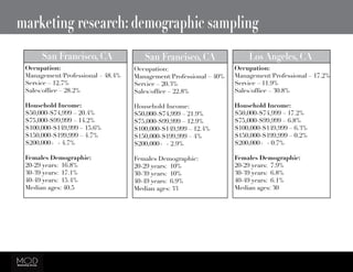 marketing research: demographic sampling
San Francisco, CA
Occupation:
Management/Professional – 40%
Service – 20.3%
Sales/office – 22.8%
Household Income:
$50,000-$74,999 – 21.9%
$75,000-$99,999 – 12.9%
$100,000-$149,999 – 12.4%
$150,000-$199,999 – 4%
$200,000+ - 2.9%
Females Demographic:
20-29 years: 10%
30-39 years: 10%
40-49 years: 6.9%
Median ages: 33
Occupation:
Management/Professional – 17.2%
Service – 11.9%
Sales/office – 30.8%
Household Income:
$50,000-$74,999 – 17.2%
$75,000-$99,999 – 6.8%
$100,000-$149,999 – 6.3%
$150,000-$199,999 – 0.2%
$200,000+ - 0.7%
Females Demographic:
20-29 years: 7.9%
30-39 years: 6.8%
40-49 years: 6.1%
Median ages: 30
Los Angeles, CA
Occupation:
Management/Professional – 48.4%
Service – 12.7%
Sales/office – 28.2%
Household Income:
$50,000-$74,999 – 20.4%
$75,000-$99,999 – 14.2%
$100,000-$149,999 – 15.6%
$150,000-$199,999 – 4.7%
$200,000+ - 4.7%
Females Demographic:
20-29 years: 16.8%
30-39 years: 17.1%
40-49 years: 15.4%
Median ages: 40.5
San Francisco, CA
 