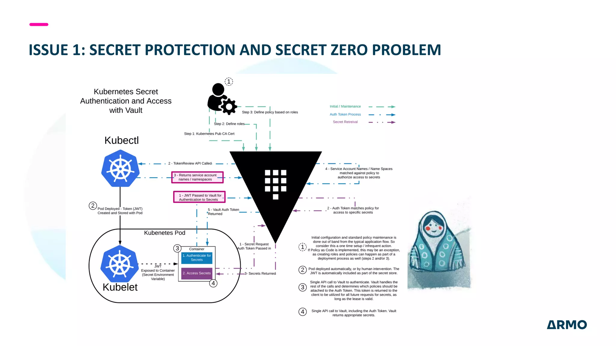 ISSUE 1: SECRET PROTECTION AND SECRET ZERO PROBLEM
 