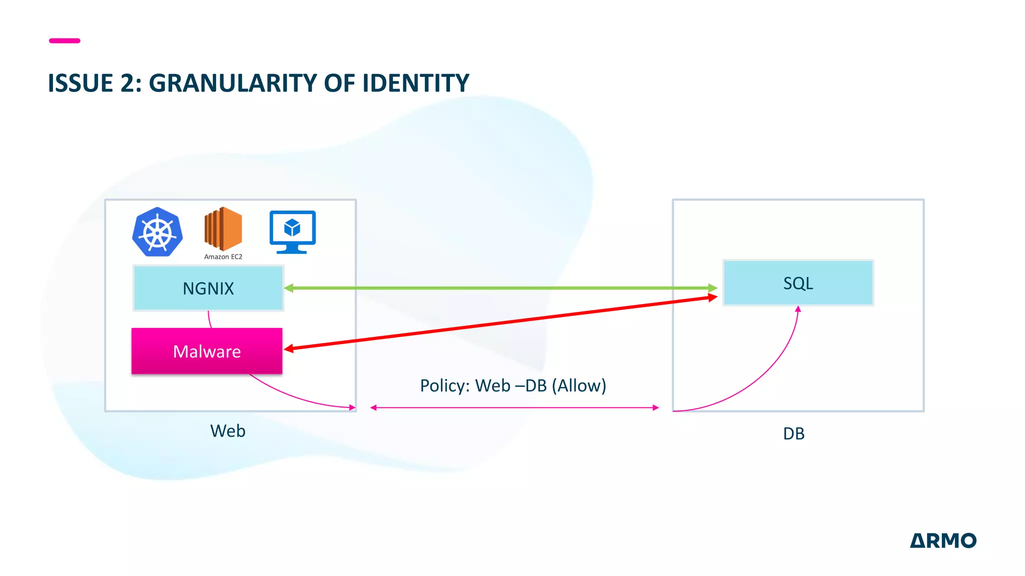 ISSUE 2: GRANULARITY OF IDENTITY
NGNIX SQL
Web DB
Policy: Web –DB (Allow)
Malware
 
