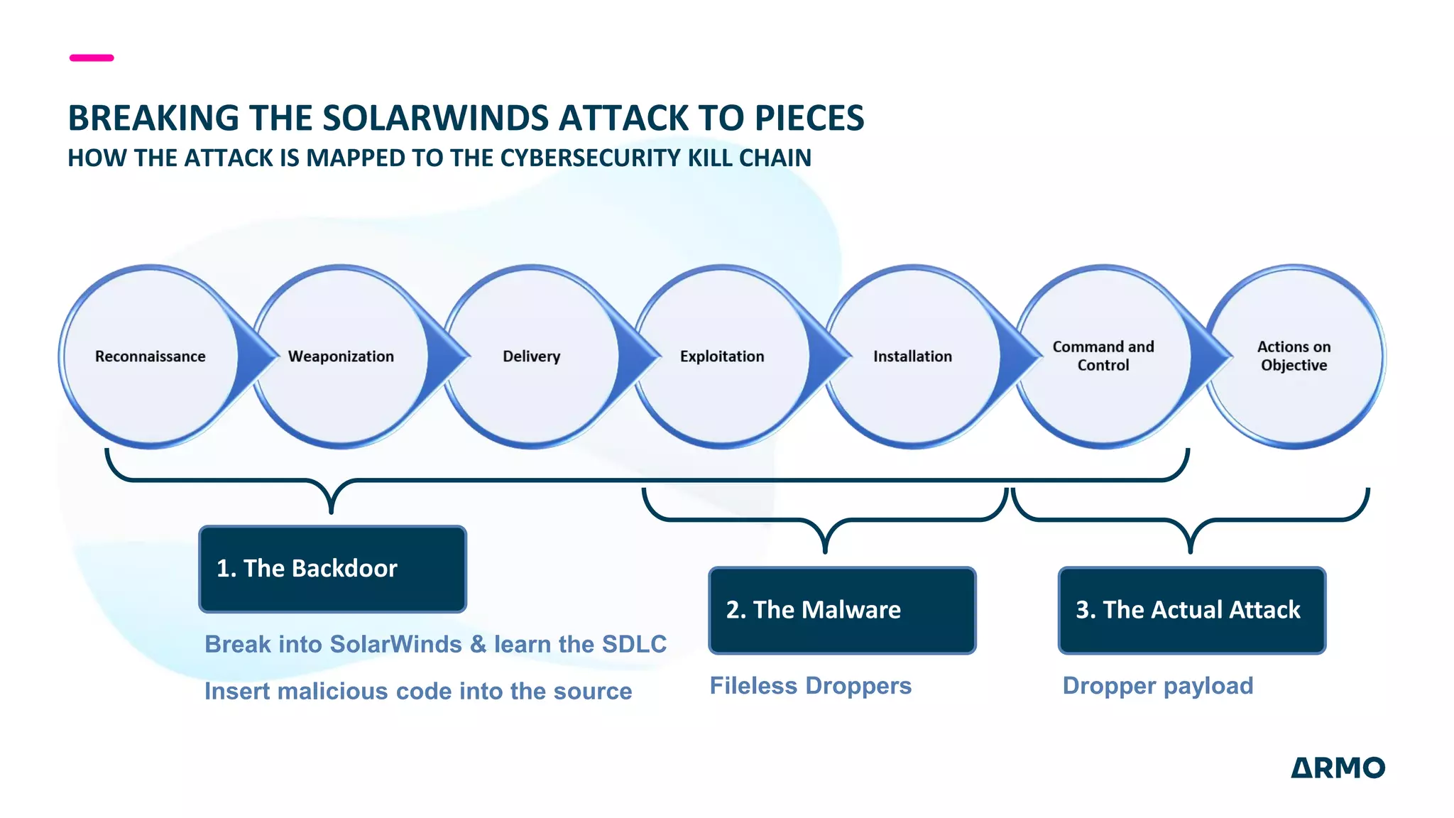 BREAKING THE SOLARWINDS ATTACK TO PIECES
HOW THE ATTACK IS MAPPED TO THE CYBERSECURITY KILL CHAIN
1. The Backdoor
2. The Malware 3. The Actual Attack
Break into SolarWinds & learn the SDLC
Insert malicious code into the source Fileless Droppers Dropper payload
 