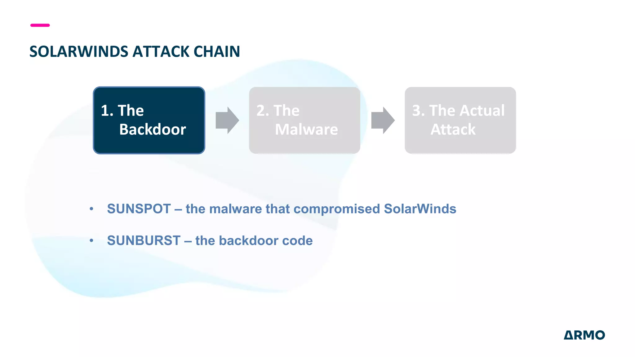 1. The
Backdoor
2. The
Malware
3. The Actual
Attack
• SUNSPOT – the malware that compromised SolarWinds
• SUNBURST – the backdoor code
SOLARWINDS ATTACK CHAIN
 
