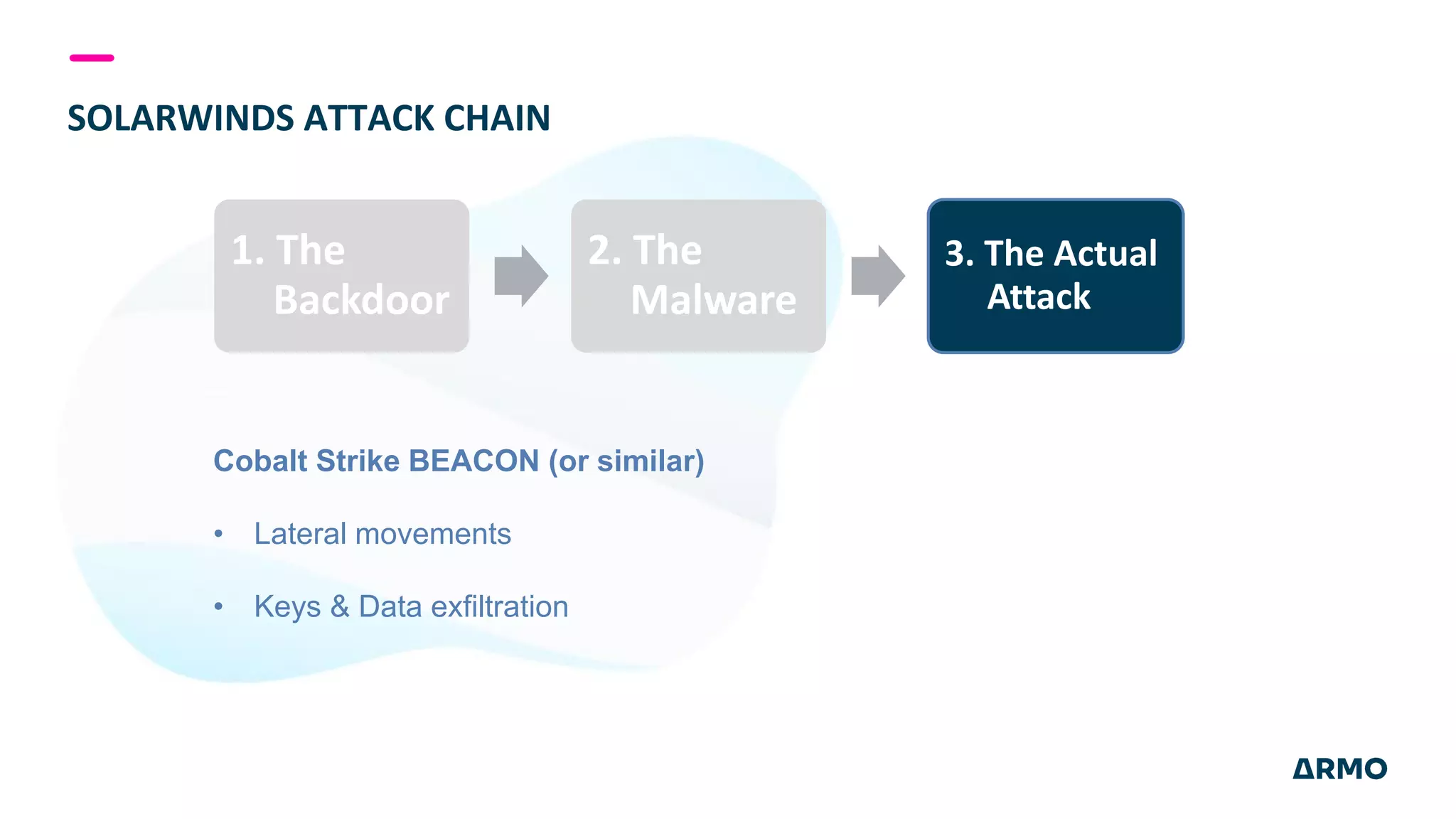1. The
Backdoor
2. The
Malware
3. The Actual
Attack
SOLARWINDS ATTACK CHAIN
Cobalt Strike BEACON (or similar)
• Lateral movements
• Keys & Data exfiltration
 