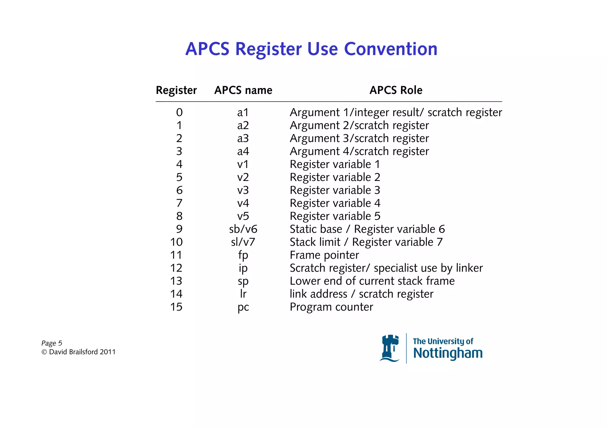APCS Register Use Convention

                          Register   APCS name                   APCS Role
                             0           a1      Argument 1/integer result/ scratch register
                             1           a2      Argument 2/scratch register
                             2           a3      Argument 3/scratch register
                             3           a4      Argument 4/scratch register
                             4           v1      Register variable 1
                             5           v2      Register variable 2
                             6           v3      Register variable 3
                             7           v4      Register variable 4
                             8           v5      Register variable 5
                             9         sb/v6     Static base / Register variable 6
                            10         sl/v7     Stack limit / Register variable 7
                            11           fp      Frame pointer
                            12           ip      Scratch register/ specialist use by linker
                            13           sp      Lower end of current stack frame
                            14            lr     link address / scratch register
                            15           pc      Program counter


Page 5
© David Brailsford 2011
 