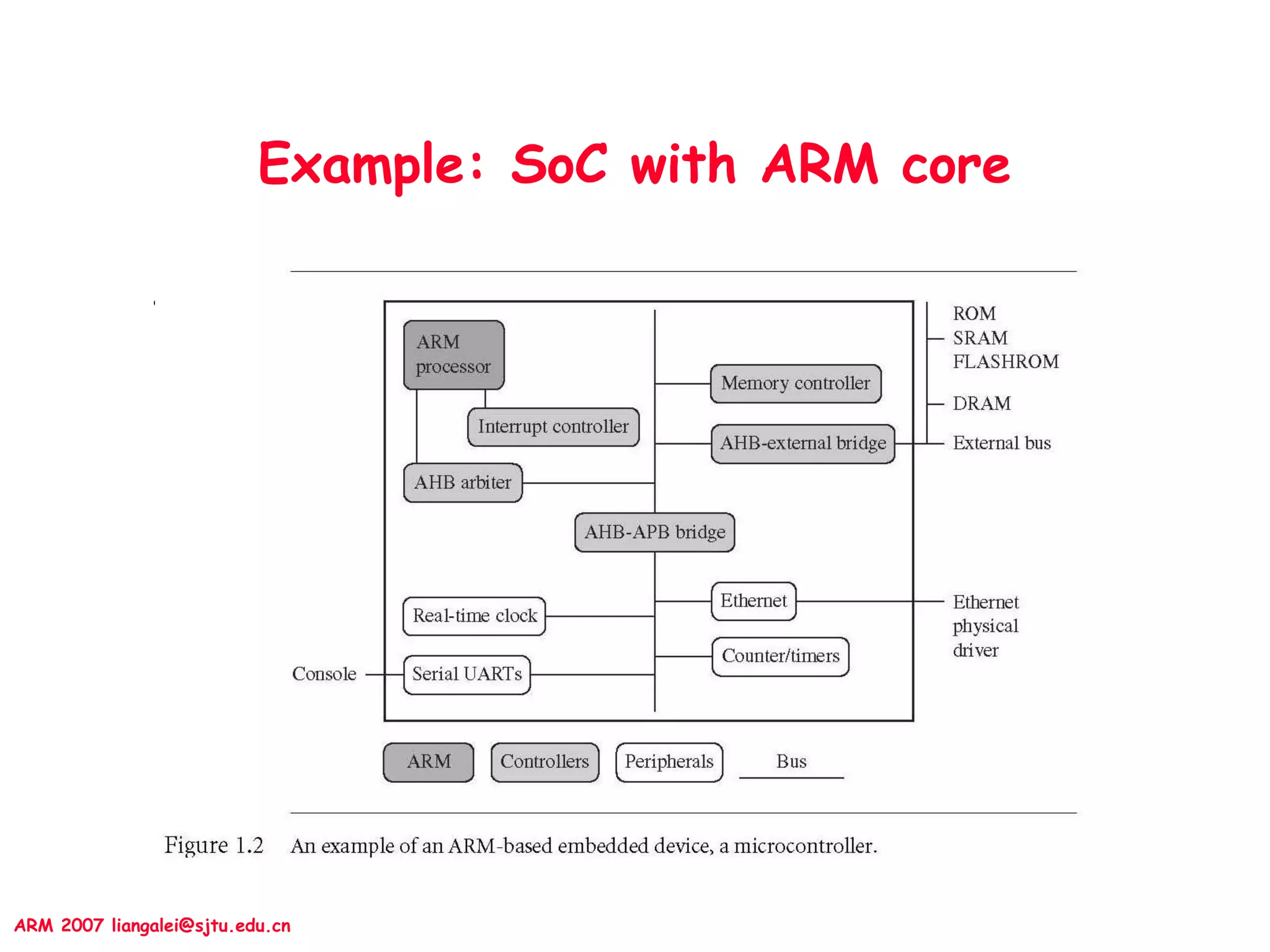 ARM 2007 liangalei@sjtu.edu.cn
Example: SoC with ARM core
•
 