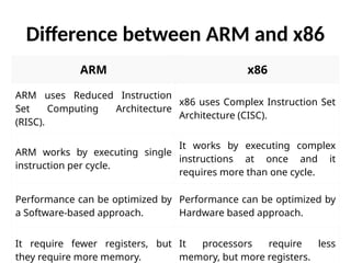 Comprehensive Overview of ARM Processors: Architecture, Features, and ...