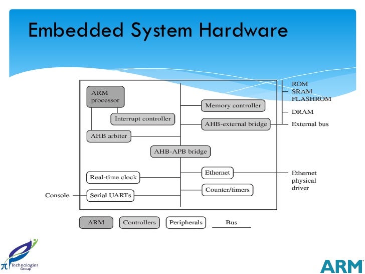 Arm processor architecture awareness session pi technologies