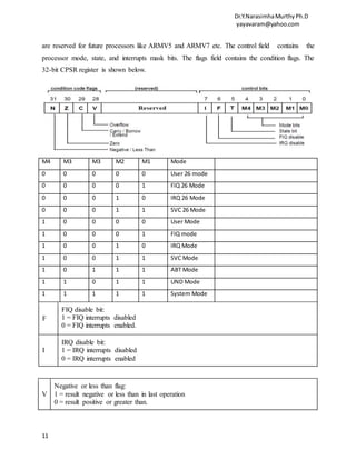 Dr.Y.NarasimhaMurthyPh.D
yayavaram@yahoo.com
11
are reserved for future processors like ARMV5 and ARMV7 etc. The control field contains the
processor mode, state, and interrupts mask bits. The flags field contains the condition flags. The
32-bit CPSR register is shown below.
M4 M3 M3 M2 M1 Mode
0 0 0 0 0 User 26 mode
0 0 0 0 1 FIQ 26 Mode
0 0 0 1 0 IRQ 26 Mode
0 0 0 1 1 SVC 26 Mode
1 0 0 0 0 User Mode
1 0 0 0 1 FIQ mode
1 0 0 1 0 IRQ Mode
1 0 0 1 1 SVC Mode
1 0 1 1 1 ABT Mode
1 1 0 1 1 UND Mode
1 1 1 1 1 System Mode
F
FIQ disable bit:
1 = FIQ interrupts disabled
0 = FIQ interrupts enabled.
I
IRQ disable bit:
1 = IRQ interrupts disabled
0 = IRQ interrupts enabled
V
Negative or less than flag:
1 = result negative or less than in last operation
0 = result positive or greater than.
 