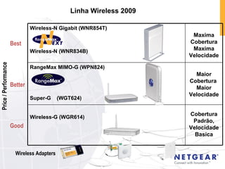 Linha Wireless 2009 Price / Performance Good Best Better Wireless Adapters Wireless-N Gigabit (WNR854T) Wireless-N (WNR834B) Maxima Cobertura Maxima Velocidade RangeMax MIMO-G (WPN824) Super-G  (WGT624) Maior Cobertura  Maior Velocidade Wireless-G (WGR614) Cobertura Padrão, Velocidade Basica 