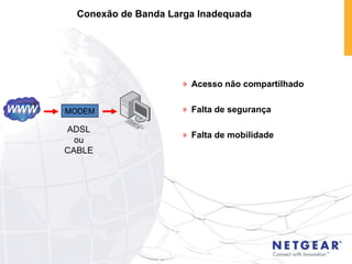 Conexão de Banda Larga Inadequada MODEM Acesso não compartilhado Falta de segurança Falta de mobilidade ADSL ou CABLE WWW 