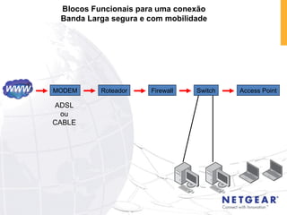 Blocos Funcionais para uma conexão Banda Larga segura e com mobilidade MODEM Roteador Firewall Switch Access Point ADSL ou CABLE WWW 