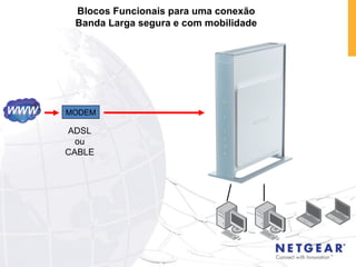 Blocos Funcionais para uma conexão Banda Larga segura e com mobilidade MODEM ADSL ou CABLE WWW 