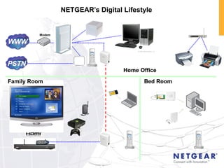 NETGEAR’s Digital Lifestyle Home Office Family Room Bed Room Modem WWW PSTN 
