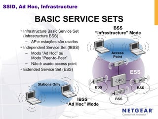 BASIC SERVICE SETS Infrastructure Basic Service Set (Infrastructure BSS) AP e estações são usados Independent Service Set (IBSS) Modo “Ad Hoc” ou  Modo “Peer-to-Peer” Não é usado access point Extended Service Set (ESS) IBSS “ Ad Hoc” Mode Stations Only Access Point BSS “ Infrastructure” Mode ESS BSS BSS BSS SSID, Ad Hoc, Infrastructure 