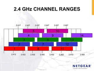 2.4 GHz CHANNEL RANGES 2.412 2.417 2.422 2.432 2.442 2.452 2.462 2.472 2.484 2.427 2.437 2.447 2.457 2.467 2 3 4 5 1 7 8 9 10 6 11 12 13 14 
