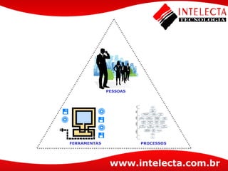 PESSOAS PROCESSOS FERRAMENTAS 