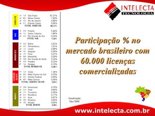 Participação % no mercado brasileiro com 60.000 licenças comercializadas Atualização Dez/2008 