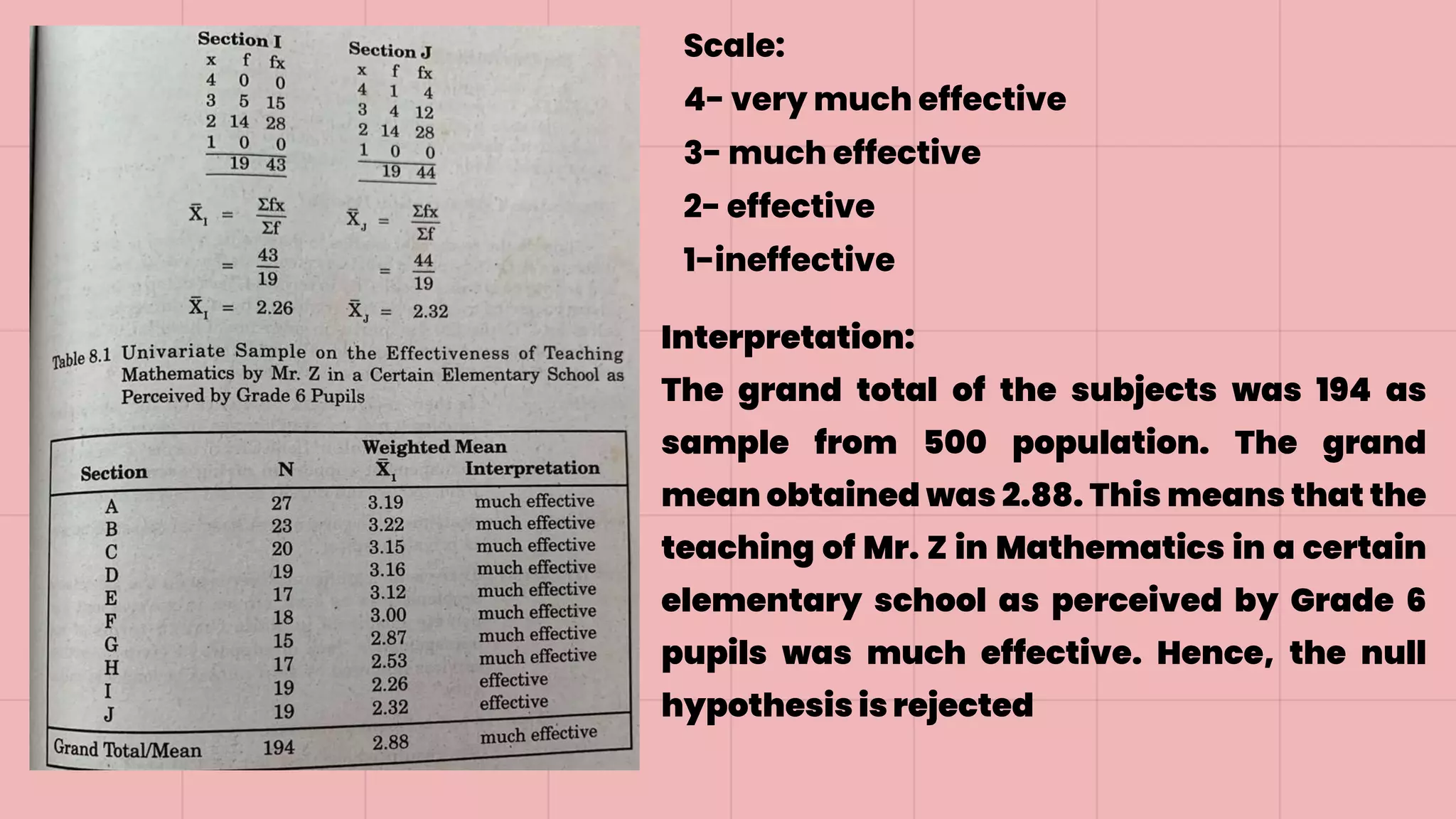 Scale:
4- very much effective
3- much effective
2- effective
1-ineffective
Interpretation:
The grand total of the subjects was 194 as
sample from 500 population. The grand
mean obtained was 2.88. This means that the
teaching of Mr. Z in Mathematics in a certain
elementary school as perceived by Grade 6
pupils was much effective. Hence, the null
hypothesis is rejected
 