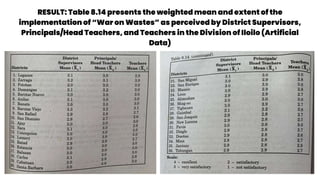 RESULT: Table 8.14 presents the weighted mean and extent of the
implementation of “War on Wastes” as perceived by District Supervisors,
Principals/Head Teachers, and Teachers in the Division of Iloilo (Artificial
Data)
 