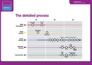 A paradigm shift
                                                                                                                                                            Leveraging Competitive Advantage




ARMSA
CONSULTING




               The detailed process
             The detailed process
                                                 Q1                                                   Q2                                               Q3
                              Systems Analysis                 Obstruction
                                - Completed                     Analysis

                    Mess
              Formulation

                                                 Select and coach
                                                 Consumer Group
                     ENDS
                   Planning                                                  Select and coach
                                                                              Designer Group


                                                                                                                Workgroups - modiﬁcation towards idealised state
                                                                                            T1        T3          T5
                    MEANS
                   Planning
                                                                                                 T2        T4               T6



                                                                                                                                              Facilities
                                                                                                                                                 and
                                                                                                                 Personnel                   Equipment
                 RESOURCE
                  Planning
                                                                                                                                 Financial                   Materials,
                                                                                                                                                           Supplies and
                                                                                                                                                             Services

                                                                                                                  Human
                                                                                                                  Factors                    Technology, Work and
                                                                                                                    BBS                          Human Factors

             Implementation
                                                                                                                            Organisational
                                                                                                                                Factors
 