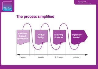 A paradigm shift
                                                          Leveraging Competitive Advantage




ARMSA
CONSULTING




              The process simpliﬁed
             The process simplified



              Consumer
                            Product   Removing      Implement
               Product
                            Design    Obstacles      Product
             Speciﬁcation




               2 weeks      6 weeks   4 - 5 weeks    ongoing
 
