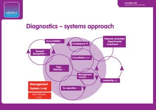 A paradigm shift
                                                                                                    Leveraging Competitive Advantage




ARMSA
CONSULTING




             Diagnostics – systems approach
              Diagnostics – systems approach
                                                                                  Personal ownership/
                                 Accountability -                                    Departmental
                                                             Competence ??          Investment - -


                   Reward/
                 Recognition +
                                                             Consultation +++



                                           Clear
                                        Direction - -

                                                                   Management
                                                                   Control - -
                                                                                 Leadership +/-
               Management
               System (+ve)                         Co-operation - -

                Safe attitudes
                    (+ve)
 