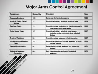 Major Arms Control Agreement
Agreement                  Signed by   Provision                                           Year

Geneva Protocol            100+        Bans use of chemical weapons                        1925

Antarctic Treaty Partial   12          Prohibits all military activity in Antarctic area   1959
     Nuclear
Test Ban Treaty            131         Prohibits nuclear explosions in the atmosphere In   1963
                                            outer space, and under water
Outer Space Treaty         127         Prohibits all military activity in outer space,     1967
                                            Including on the moon and other celestial
                                            Bodies
Treaty of Tlatelolco       35          Prohibits nuclear weapons in Latin America          1967

Nuclear Nonproliferation   191         Prohibits acquisition of nuclear weapons by Non-    1968
    Treaty                                  nuclear nations
Seabed Arms Control        92          Bans placing nuclear weapons in o under the         1971
                                           seabed
Biological Weapons         80+         Ban the possession and use of biological            1972
     Convention                             weapons




                                                                             10
 