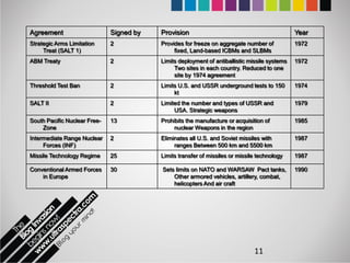 Agreement                     Signed by   Provision                                            Year
Strategic Arms Limitation     2           Provides for freeze on aggregate number of           1972
     Treat (SALT 1)                            fixed, Land-based ICBMs and SLBMs
ABM Treaty                    2           Limits deployment of antiballistic missile systems   1972
                                               Two sites in each country. Reduced to one
                                               site by 1974 agreement
Threshold Test Ban            2           Limits U.S. and USSR underground tests to 150        1974
                                               kt
SALT II                       2           Limited the number and types of USSR and             1979
                                               USA. Strategic weapons
South Pacific Nuclear Free-   13          Prohibits the manufacture or acquisition of          1985
    Zone                                       nuclear Weapons in the region
Intermediate Range Nuclear    2           Eliminates all U.S. and Soviet missiles with         1987
     Forces (INF)                              ranges Between 500 km and 5500 km
Missile Technology Regime     25          Limits transfer of missiles or missile technology    1987

Conventional Armed Forces     30          Sets limits on NATO and WARSAW Pact tanks,           1990
    in Europe                                 Other armored vehicles, artillery, combat,
                                              helicopters And air craft




                                                                               11
 