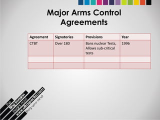 Major Arms Control
          Agreements
Agreement   Signatories   Provisions            Year
CTBT        Over 180      Bans nuclear Tests,   1996
                          Allows sub-critical
                          tests
 