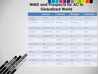 WMD and Prospects for AC in
     Globalized World
                     Nuclear                Chemical     Biological       Cyberspace
Number of            P5 plus 3---           100s         100s             10,000 plus
participants
R and D Limits       ABM Treaty, CTBT       No testing   Testing limits   None


Production/storage   Declarations, Limits   Ban          Ban              None

Deployment           Launcher Limits        None         None             None

Testing              Warhead Limits         Ban          Ban              None

Use                  Legal                  1993 ban     1972 ban         Criminal law

Barriers to entry    High                   Moderate     Low              Very low

Offense              Dominant               Limited      Dominant         Dynamic

Defense              Very Difficult         Dominant     Difficult        Dynamic

Verification         Relatively easy        Difficult    More Difficult   Very difficult

Dual Purpose         Low                    High         High             Very low

Role of NSA          Low                    Moderate     High             Very high
 
