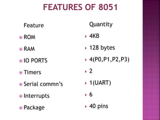 Feature
 ROM
 RAM
 IO PORTS
 Timers
 Serial commn’s
 Interrupts
 Package
Quantity
 4KB
 128 bytes
 4(P0,P1,P2,P3)
 2
 1(UART)
 6
 40 pins
 