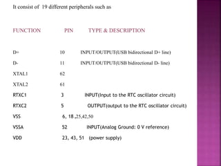 It consist of 19 different peripherals such as
FUNCTION PIN TYPE & DESCRIPTION
D+ 10 INPUT/OUTPUT(USB bidirectional D+ line)
D- 11 INPUT/OUTPUT(USB bidirectional D- line)
XTAL1 62
XTAL2 61
RTXC1 3 INPUT(Input to the RTC oscillator circuit)
RTXC2 5 OUTPUT(output to the RTC oscillator circuit)
VSS 6, 18 ,25,42,50
VSSA 52 INPUT(Analog Ground: 0 V reference)
VDD 23, 43, 51 (power supply)
 
