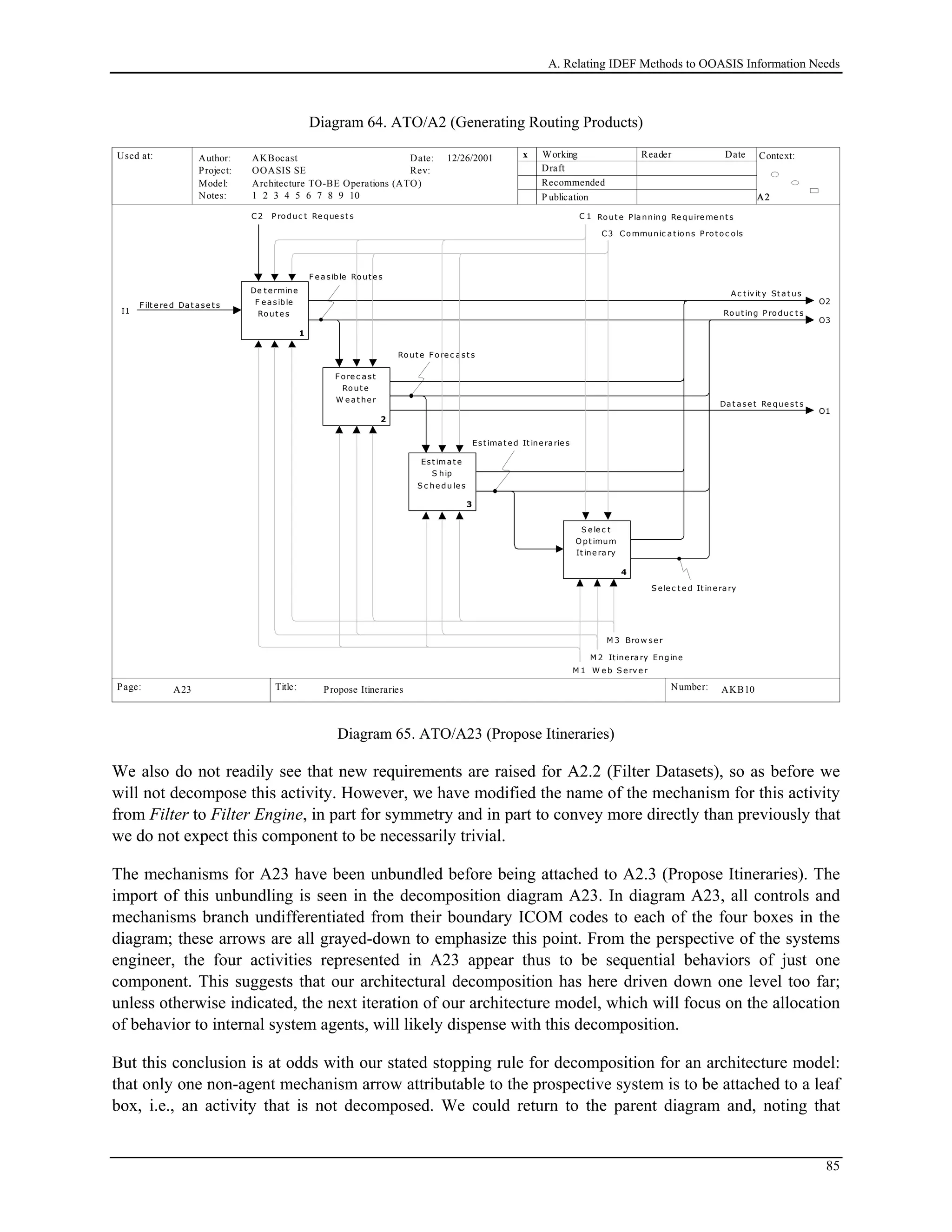 A. Relating IDEF Methods to OOASIS Information Needs
Diagram 64. ATO/A2 (Generating Routing Products)
Used at: Context:
Title: Number:
Author:
Project:
Notes: 1 2 3 4 5 6 7 8 9 10
Date:
Rev:
Working
Draft
Recommended
P ublication
Reader Date
P.
Model: Architecture TO-BE Operations (ATO)
Page:
OOASIS SE
AKBocast
A2A2A2
AKB10 7
x12/26/2001
Propose ItinerariesA23
I1
F ilt e re d Dat ase t s O2
Ac t iv it y St at us
O3
Rout ing Produc t s
De t e rmine
F easible
Rout e s
1
F ore c ast
Rout e
W e at he r
2
Est im at e
S hip
S c he du le s
3
S e le c t
O pt imum
It ine rary
4
C2 Produc t Re que st s C 1 Rout e Planning Re quire me nt s
O1
Dat ase t Reque st s
M 3 Brow se r
C3 Communic at ions Prot oc ols
M 2 It ine rary Engine
S e le c t e d It ine rary
Est imat e d It ine rarie s
Rout e F ore c ast s
F e asible Rout e s
M 1 W e b S e rv e r
Diagram 65. ATO/A23 (Propose Itineraries)
We also do not readily see that new requirements are raised for A2.2 (Filter Datasets), so as before we
will not decompose this activity. However, we have modified the name of the mechanism for this activity
from Filter to Filter Engine, in part for symmetry and in part to convey more directly than previously that
we do not expect this component to be necessarily trivial.
The mechanisms for A23 have been unbundled before being attached to A2.3 (Propose Itineraries). The
import of this unbundling is seen in the decomposition diagram A23. In diagram A23, all controls and
mechanisms branch undifferentiated from their boundary ICOM codes to each of the four boxes in the
diagram; these arrows are all grayed-down to emphasize this point. From the perspective of the systems
engineer, the four activities represented in A23 appear thus to be sequential behaviors of just one
component. This suggests that our architectural decomposition has here driven down one level too far;
unless otherwise indicated, the next iteration of our architecture model, which will focus on the allocation
of behavior to internal system agents, will likely dispense with this decomposition.
But this conclusion is at odds with our stated stopping rule for decomposition for an architecture model:
that only one non-agent mechanism arrow attributable to the prospective system is to be attached to a leaf
box, i.e., an activity that is not decomposed. We could return to the parent diagram and, noting that
85
 