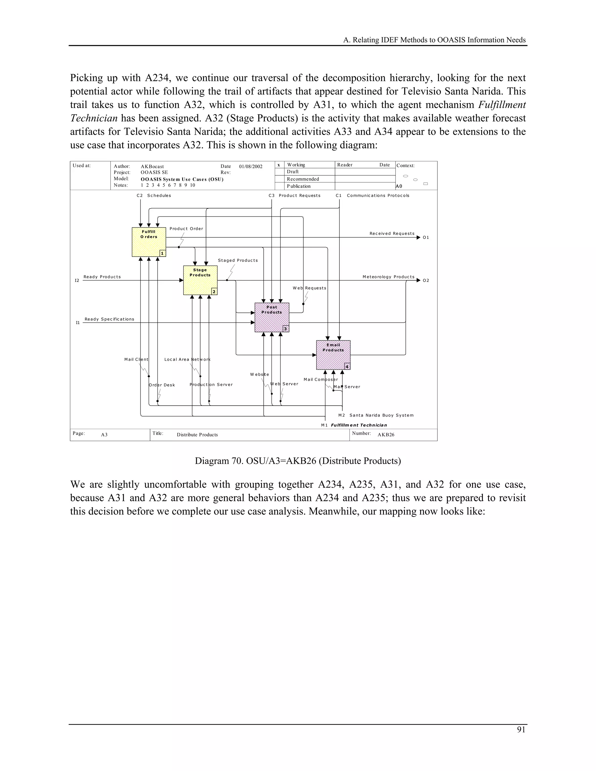 A. Relating IDEF Methods to OOASIS Information Needs
Picking up with A234, we continue our traversal of the decomposition hierarchy, looking for the next
potential actor while following the trail of artifacts that appear destined for Televisio Santa Narida. This
trail takes us to function A32, which is controlled by A31, to which the agent mechanism Fulfillment
Technician has been assigned. A32 (Stage Products) is the activity that makes available weather forecast
artifacts for Televisio Santa Narida; the additional activities A33 and A34 appear to be extensions to the
use case that incorporates A32. This is shown in the following diagram:
Used at: Context:
Title: Number:
Author:
Project:
Notes: 1 2 3 4 5 6 7 8 9 10
Date
Rev:
Working
Draft
Recommended
P ublication
Reader Date
P.
Model: OOASIS System Use Cases (OSU)
Page:
OOASIS SE
AKBocast
A0A0A0
AKB26 11
x01/08/2002
Distribute ProductsA3
I2
Re ady Produc t s
I1
Re a dy S pe c ific at ions
C1 Communic a t ions Prot oc olsC3 Produc t Re quest s
O1
Re c eiv e d Re que st s
O2
M e t eorology Produc t s
M 2 S a nt a Na rida Buoy S y st e m
F ulfill
O rders
1
S tage
P roducts
2
P ost
P roducts
3
E m ail
P rod ucts
4
M a il S e rv e r
W e b S e rv e rProduc t ion S e rv e rO rde r De sk
Produc t Order
Loc a l A re a Ne t w orkM a il C lie nt
C 2 S c he dule s
W e b Re que st s
S t a ge d Produc t s
W e bsit e
M a il Compose r
M 1 Fulfillm e nt Te chnicia n
Diagram 70. OSU/A3=AKB26 (Distribute Products)
We are slightly uncomfortable with grouping together A234, A235, A31, and A32 for one use case,
because A31 and A32 are more general behaviors than A234 and A235; thus we are prepared to revisit
this decision before we complete our use case analysis. Meanwhile, our mapping now looks like:
91
 