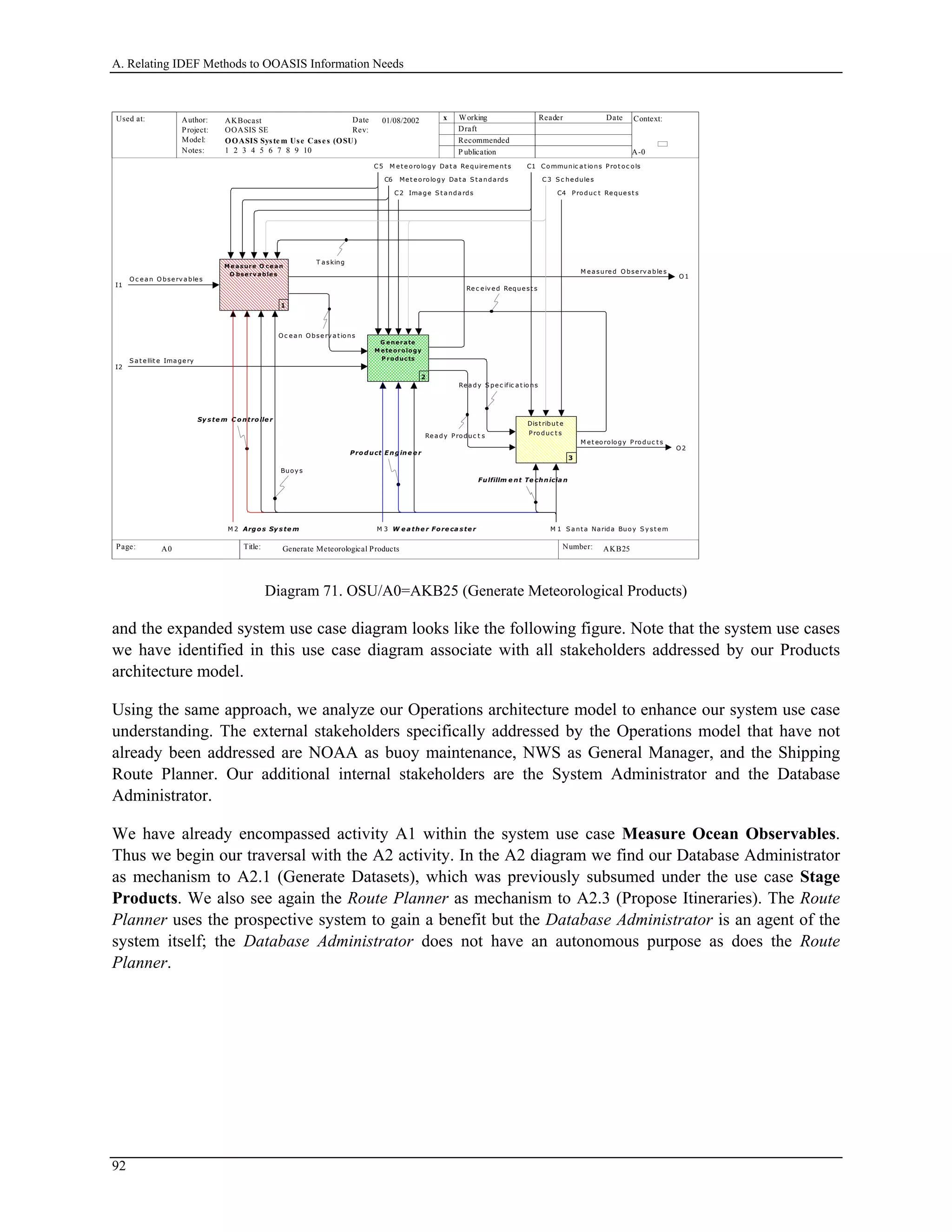 A. Relating IDEF Methods to OOASIS Information Needs
Used at: Context:
Title: Number:
Author:
Project:
Notes: 1 2 3 4 5 6 7 8 9 10
Date
Rev:
Working
Draft
Recommended
P ublication
Reader Date
P.
Model: OOASIS System Use Cases (OSU)
Page:
OOASIS SE
AKBocast
A-0
AKB25 3
x01/08/2002
Generate Meteorological ProductsA0
Dist ribut e
Produc t s
3
G enerate
M eteorology
P roducts
2
I1
O c e a n O bse rv a ble s
I2
S a t e llit e Ima ge ry
C4 Produc t Reque st s
C5 M e t e orology Da t a Re quireme nt s
O1
M ea sure d O bse rv a ble s
O2
M et eorology Produc t s
M easure O cean
O bserv ables
1
Oc e a n Obse rv a t ions
M 3 W e a the r Fo re ca s te r
C3 S c he dule s
C2 Ima ge S t a nda rds
C1 Communic a t ions Prot oc ols
C6 Met e orology Da t a S t a nda rds
M 2 Argo s Sy s te m M 1 S a nt a Narida Buoy S y st e m
Re a dy Produc t s
Re c e iv ed Reque st s
T a sking
Re a dy S pe c ific a t ions
Buoy s
Sy s te m C o ntro lle r
Pro duct E ngine e r
Fulfillm e nt Te chnicia n
Diagram 71. OSU/A0=AKB25 (Generate Meteorological Products)
and the expanded system use case diagram looks like the following figure. Note that the system use cases
we have identified in this use case diagram associate with all stakeholders addressed by our Products
architecture model.
Using the same approach, we analyze our Operations architecture model to enhance our system use case
understanding. The external stakeholders specifically addressed by the Operations model that have not
already been addressed are NOAA as buoy maintenance, NWS as General Manager, and the Shipping
Route Planner. Our additional internal stakeholders are the System Administrator and the Database
Administrator.
We have already encompassed activity A1 within the system use case Measure Ocean Observables.
Thus we begin our traversal with the A2 activity. In the A2 diagram we find our Database Administrator
as mechanism to A2.1 (Generate Datasets), which was previously subsumed under the use case Stage
Products. We also see again the Route Planner as mechanism to A2.3 (Propose Itineraries). The Route
Planner uses the prospective system to gain a benefit but the Database Administrator is an agent of the
system itself; the Database Administrator does not have an autonomous purpose as does the Route
Planner.
92
 