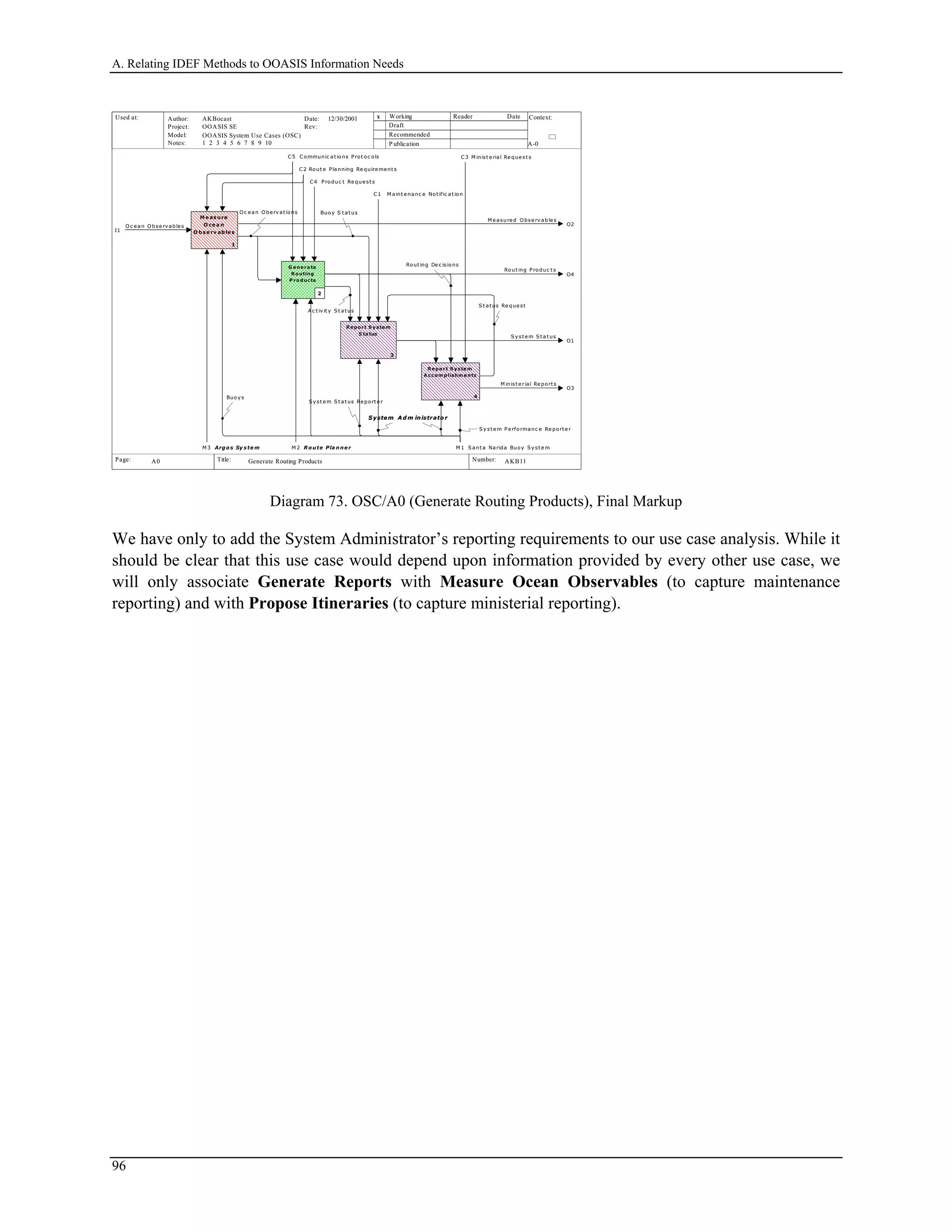 A. Relating IDEF Methods to OOASIS Information Needs
Used at: Context:
Title: Number:
Author:
Project:
Notes: 1 2 3 4 5 6 7 8 9 10
Date:
Rev:
Working
Draft
Recommended
P ublication
Reader Date
P.
Model: OOASIS System Use Cases (OSC)
Page:
OOASIS SE
AKBocast
A-0
AKB11 3
x12/30/2001
Generate Routing ProductsA0
G enerate
Routing
P roducts
2
I1
O c e a n O bse rva ble s O2
M e a sure d O bse rv a ble s
O3
M inist e rial Re port s
O4
Rout ing Produc t s
O1
S y st em S t at us
M 3 Argo s Sy s te m
C4 Produc t Re que st s
C3 M inist e rial Re que st s
C2 Rout e Planning Re quire ment s
C1 M aint e nanc e Not ific at ion
C5 Communic at ions Prot oc ols
M e as ure
O ce a n
O bse rv able s
1
O c e a n O be rv at ions
2
Report S y stem
S tatus
3
Report S ystem
Accom plishm ents
4
S t atus Re que st
Buoy S t atus
Rout ing De c isions
Ac t iv it y S t atus
Rout ing Produc t s
M 2 R oute Pla nne r M 1 S ant a Narida Buoy Sy st e m
S y ste m Pe rformanc e Re porte r
Sy st e m S t at us Re port e r
Buoys
S ystem A d m inistrato rS ystem A d m inistrato r
Diagram 73. OSC/A0 (Generate Routing Products), Final Markup
We have only to add the System Administrator’s reporting requirements to our use case analysis. While it
should be clear that this use case would depend upon information provided by every other use case, we
will only associate Generate Reports with Measure Ocean Observables (to capture maintenance
reporting) and with Propose Itineraries (to capture ministerial reporting).
96
 