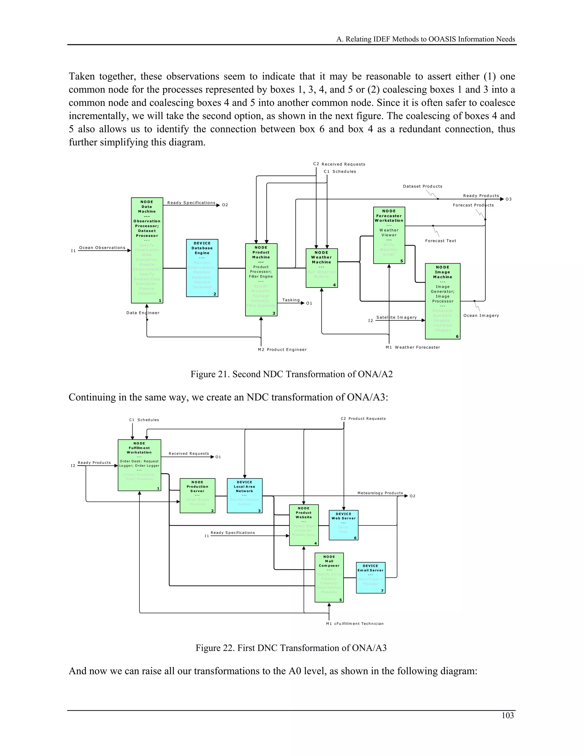 A. Relating IDEF Methods to OOASIS Information Needs
Taken together, these observations seem to indicate that it may be reasonable to assert either (1) one
common node for the processes represented by boxes 1, 3, 4, and 5 or (2) coalescing boxes 1 and 3 into a
common node and coalescing boxes 4 and 5 into another common node. Since it is often safer to coalesce
incrementally, we will take the second option, as shown in the next figure. The coalescing of boxes 4 and
5 also allows us to identify the connection between box 6 and box 4 as a redundant connection, thus
further simplifying this diagram.
I 1
Ocean O b servation s
I 2
S atellite I m ag ery
C 1 S ch ed u les
O2
R ead y S p ecification s
O 3
R ead y Prod u cts
M 1 W eath er Forecaster
Forecast Text
Ocean I m ag ery
Forecast Prod u cts
D ataset Prod u cts
C 2 R eceived R eq u ests
O 1
Taskin g
M 2 Prod u ct E n g in eer
NO D E
Fo re ca ste r
W o rksta tio n
---
W e a the r
V ie w e r
---
W rite
W e a the r
Sc rip t
5
N O D E
W e a the r
M a chine
---
R un W e a t h e r
M o de ls
4
NO D E
Im a ge
M a chine
---
Im a g e
Ge ne ra to r;
Im a g e
P ro ce s s o r
---
Ge ne ra te
Sym bo lic
I m a g e s ;
Co m bine
I m a g e s
6
D ata E n g in eer
NO D E
P roduct
M a chine
---
Pro duct
Pro cesso r;
F ilter Engine
---
Specify
Pro ducts;
Pack age
Datasets;
F ilter Datasets
3
NO D E
D ata
M achine
-- -
O bserv ation
P rocessor ;
Da tase t
P roce sso r
-- -
Specify
O bserv ation
Data
Standards ;
Prepare
O bserv ations ;
Specify
Dataset Data
Standards ;
Prepare
Dataset s
1
DEV IC E
D ata bas e
Eng ine
- --
M ain tain
O bserv ations;
M ain tain
Data sets;
Retrieve
Data sets
2
Figure 21. Second NDC Transformation of ONA/A2
Continuing in the same way, we create an NDC transformation of ONA/A3:
I 2
R ead y Prod u cts
I 1
R ead y S p ecification s
C2 Prod u ct R eq u ests
O1
R eceived R eq u ests
O2
M eteorolog y Prod u cts
C1 S ch ed u les
M 1 cFu lfillm en t Tech n ician
N O D E
M ail
C om pos er
- --
Spe cify Em ail
Produc t;
Constru ct
Em ail Produ ct
M essage
5
DEVIC E
Em ail S e rv e r
---
Em a il Product
M e ssa ge
7
NO D E
P roduct
W ebsite
---
Select W eb
Products;
Publish Page
4
DEVIC E
W e b S e r v er
---
Se rve
Page
6
N O DE
Produ ction
S erv e r
---
Stage Ready
Pro ducts
2
DEVIC E
L oca l A rea
Ne tw ork
---
Provide Product
Acce ss
3
NO DE
F ulfillm e nt
W ork station
---
O rder Desk : Reque st
Lo gge r; O rder Lo gge r
---
Colle ct Re quests;
O rder Products
1
Figure 22. First DNC Transformation of ONA/A3
And now we can raise all our transformations to the A0 level, as shown in the following diagram:
103
 