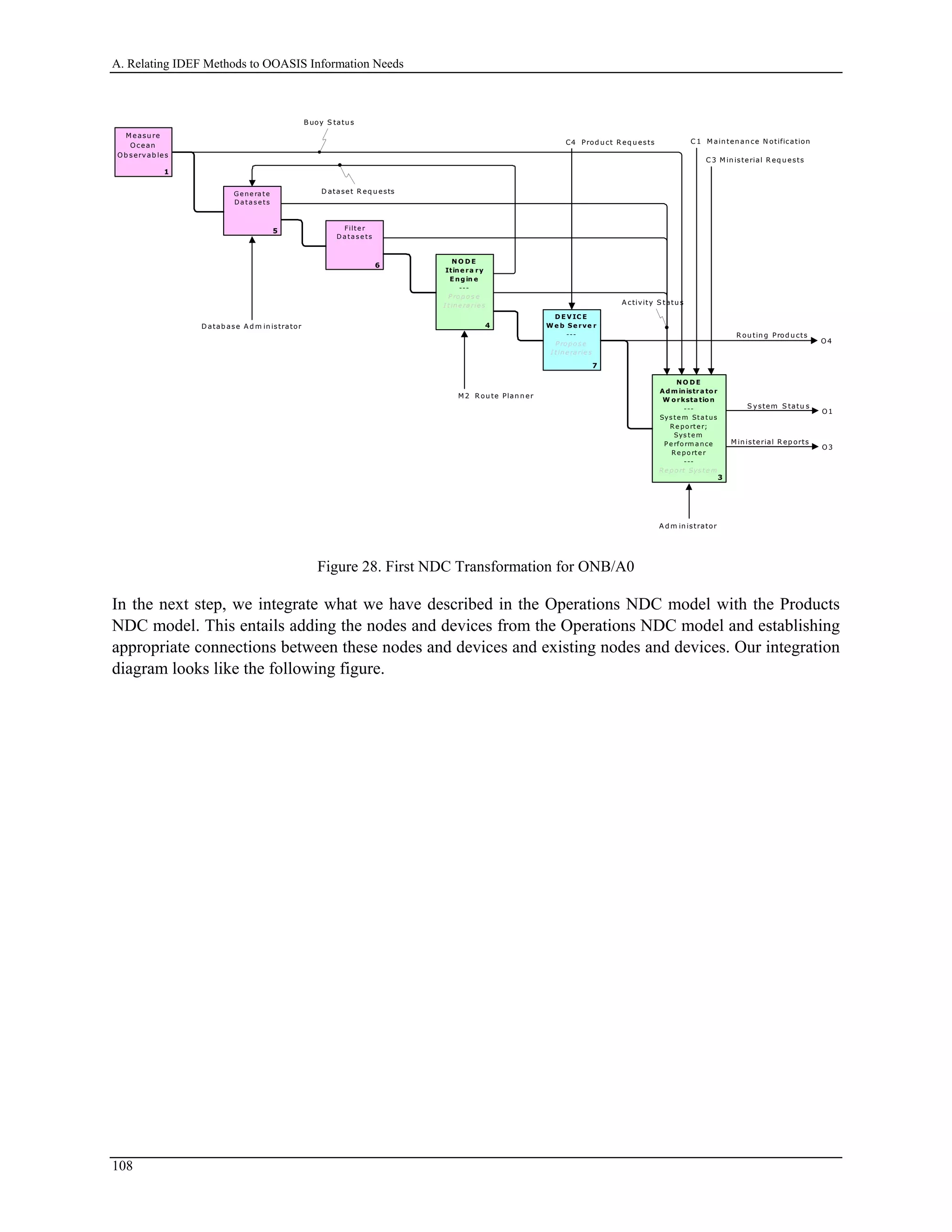 A. Relating IDEF Methods to OOASIS Information Needs
O3
M in isterial R ep orts
O 4
R ou tin g Prod u cts
O1
S ystem S tatu s
C4 Prod u ct R eq u ests
C 3 M in isterial R eq u ests
C 1 M ain ten an ce N otification
M easu re
Ocean
Ob servab les
1
NO D E
Adm inistra to r
W o rksta tio n
---
Sys te m Sta tus
Re po rte r;
Sys te m
P e rfo rm a nce
Re po rte r
---
Re port Sys te m
3
B uoy S tatu s
A ctivity S tatu s
M 2 R ou te Plan n er
A d m in istrator
G e ne ra te
Da ta s e ts
5 Filte r
D a ta s e ts
6
D E VIC E
W e b Se rve r
---
P ro po s e
I tine ra rie s
7
D ataset R eq u ests
D atab ase A d m in istrator
N O D E
Itine ra ry
E ngin e
---
P ropo s e
I tine ra rie s
4
Figure 28. First NDC Transformation for ONB/A0
In the next step, we integrate what we have described in the Operations NDC model with the Products
NDC model. This entails adding the nodes and devices from the Operations NDC model and establishing
appropriate connections between these nodes and devices and existing nodes and devices. Our integration
diagram looks like the following figure.
108
 