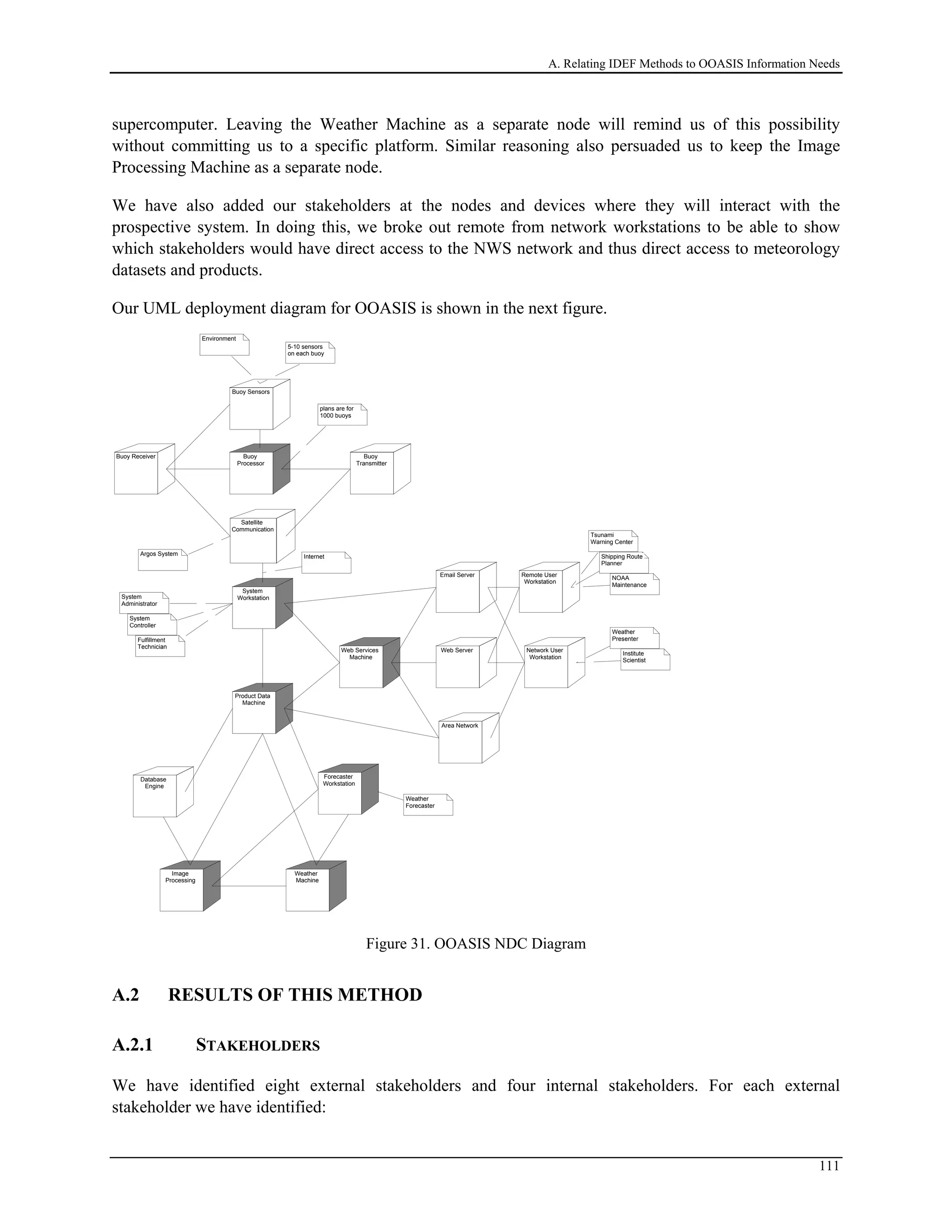 A. Relating IDEF Methods to OOASIS Information Needs
supercomputer. Leaving the Weather Machine as a separate node will remind us of this possibility
without committing us to a specific platform. Similar reasoning also persuaded us to keep the Image
Processing Machine as a separate node.
We have also added our stakeholders at the nodes and devices where they will interact with the
prospective system. In doing this, we broke out remote from network workstations to be able to show
which stakeholders would have direct access to the NWS network and thus direct access to meteorology
datasets and products.
Our UML deployment diagram for OOASIS is shown in the next figure.
Buoy
Transmitter
Buoy Receiver Buoy
Processor
Buoy Sensors
Satellite
Communication
Database
Engine
Web Server
Remote User
Workstation
Area Network
Email Server
Network User
Workstation
System
Workstation
Product Data
Machine
Forecaster
Workstation
Image
Processing
Web Services
Machine
Weather
Machine
Environment
Argos System Internet
System
Administrator
System
Controller
Fulfillment
Technician
Tsunami
Warning Center
Shipping Route
Planner
NOAA
Maintenance
Weather
Presenter
Institute
Scientist
Weather
Forecaster
5-10 sensors
on each buoy
plans are for
1000 buoys
Figure 31. OOASIS NDC Diagram
A.2 RESULTS OF THIS METHOD
A.2.1 STAKEHOLDERS
We have identified eight external stakeholders and four internal stakeholders. For each external
stakeholder we have identified:
111
 
