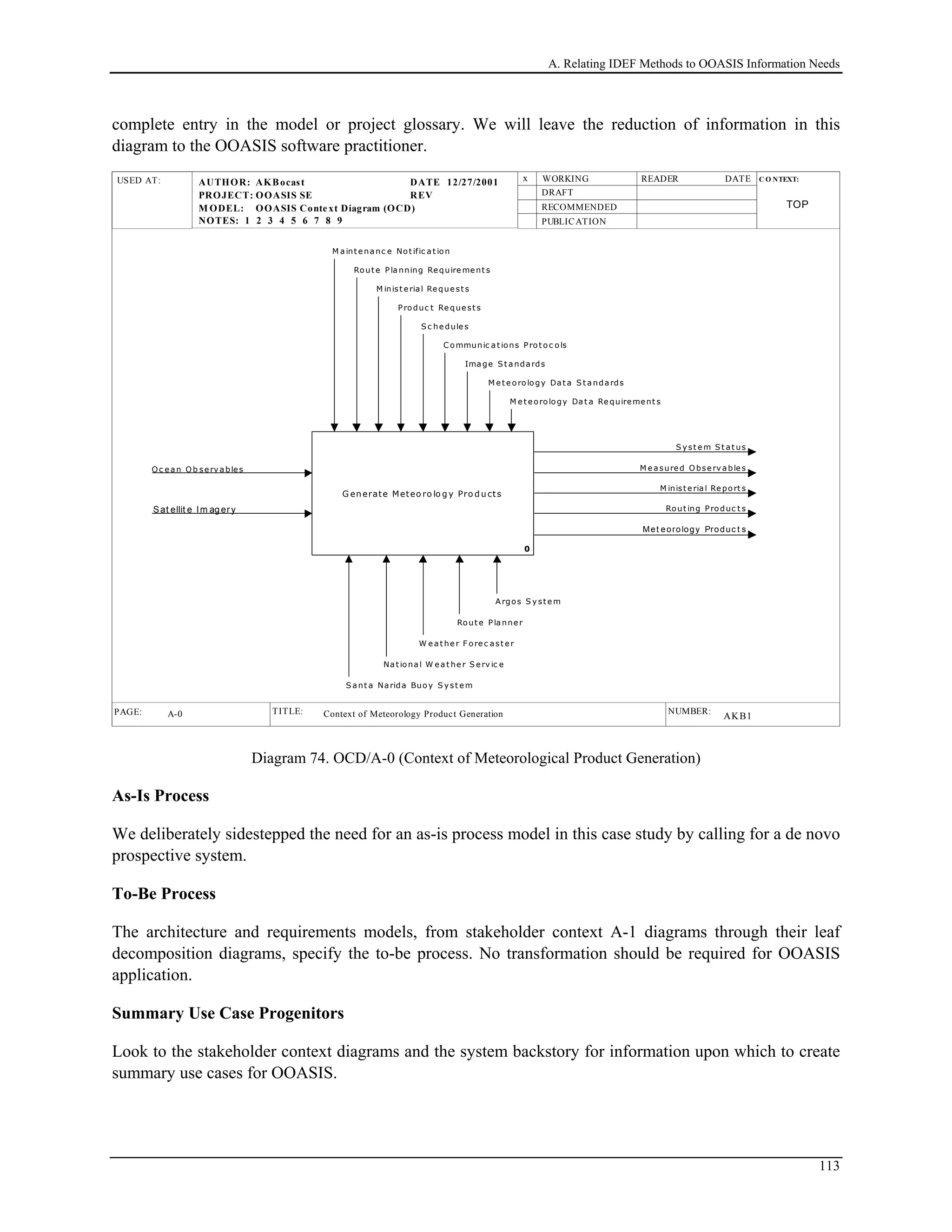 A. Relating IDEF Methods to OOASIS Information Needs
complete entry in the model or project glossary. We will leave the reduction of information in this
diagram to the OOASIS software practitioner.
USED AT: C O NTEXT:
PAGE: TITLE: NUMBER:
AUTHOR:
PROJECT:
NOTES: 1 2 3 4 5 6 7 8 9
DATE
REV
WORKING
DRAFT
RECOMMENDED
PUBLICATION
READER DATEAKBocast
OOASIS SE
P.
M ODEL: OOASIS Context Diagram (OCD)
To p
AKB1 1
x12/27/2001
Context of Meteorology Product GenerationA-0
G en erate Meteo ro lo g y Pro d ucts
0
Produc t Re que st s
M inist e rial Re que st s
M aint e nanc e Not ific at ion
Rout e Pla nning Re quire me nt s
Communic at ions Prot oc ols
A rgos S y st e m
Sant a Narida Buoy S y st em
Rout e Planne r
Oc e an O b se rv able s
Rout ing Produc t s
M e asured Obse rv able s
M inist e rial Re port s
Sy st em St at us
Sat ellit e Im ag er y
Met eorology Produc t s
M e t eorology Dat a Re quirement s
Sc he dule s
Image St andards
M e t e orology Dat a S t andards
Nat ional W e at he r S erv ic e
W e at he r F ore c ast e r
x
x
x
x
x
x
x
TOP
Diagram 74. OCD/A-0 (Context of Meteorological Product Generation)
As-Is Process
We deliberately sidestepped the need for an as-is process model in this case study by calling for a de novo
prospective system.
To-Be Process
The architecture and requirements models, from stakeholder context A-1 diagrams through their leaf
decomposition diagrams, specify the to-be process. No transformation should be required for OOASIS
application.
Summary Use Case Progenitors
Look to the stakeholder context diagrams and the system backstory for information upon which to create
summary use cases for OOASIS.
113
 