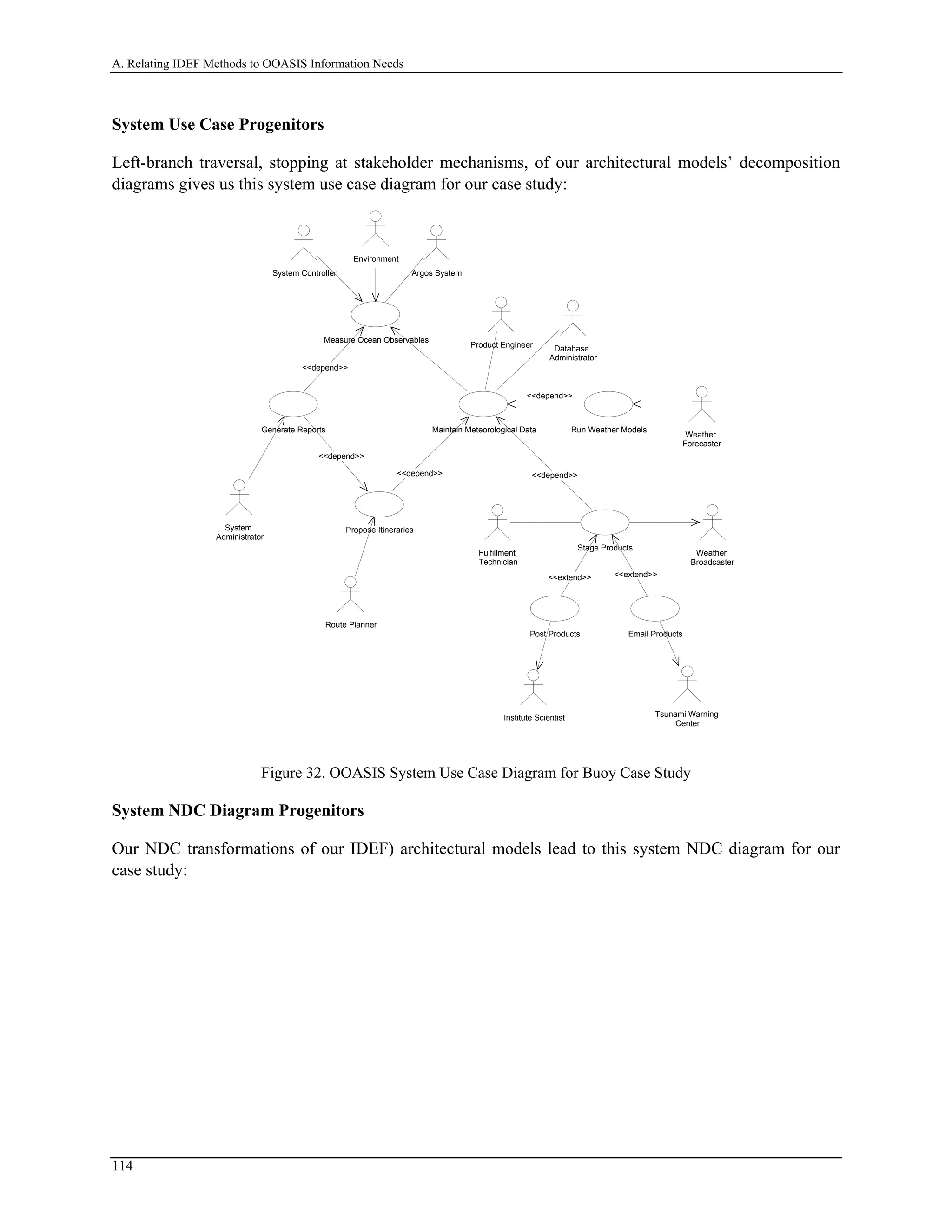 A. Relating IDEF Methods to OOASIS Information Needs
System Use Case Progenitors
Left-branch traversal, stopping at stakeholder mechanisms, of our architectural models’ decomposition
diagrams gives us this system use case diagram for our case study:
Tsunami Warning
Center
Institute Scientist
Post Products Email Products
Weather
Broadcaster
Fulfillment
Technician
Weather
Forecaster
Stage Products
<<extend>> <<extend>>
Run Weather Models
Database
Administrator
Product Engineer
System Controller Argos System
Maintain Meteorological Data
<<depend>>
<<depend>>
Route Planner
Propose Itineraries
<<depend>>
System
Administrator
Generate Reports
<<depend>>
Measure Ocean Observables
<<depend>>
Environment
Figure 32. OOASIS System Use Case Diagram for Buoy Case Study
System NDC Diagram Progenitors
Our NDC transformations of our IDEF) architectural models lead to this system NDC diagram for our
case study:
114
 