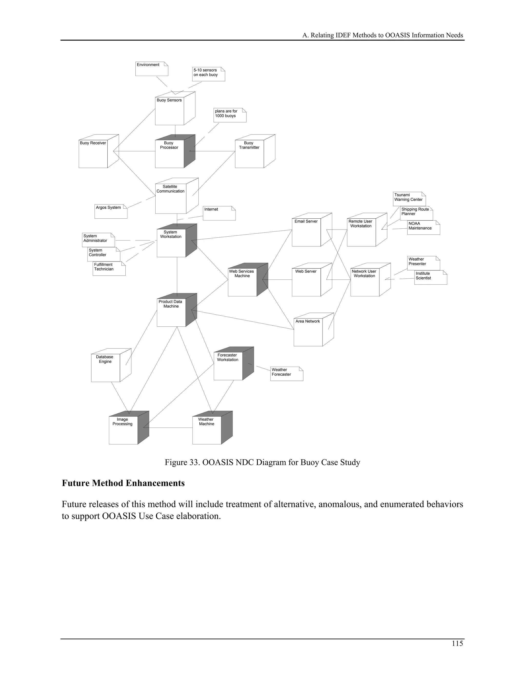 A. Relating IDEF Methods to OOASIS Information Needs
Buoy
Transmitter
Buoy Receiver Buoy
Processor
Buoy Sensors
Satellite
Communication
Database
Engine
Web Server
Remote User
Workstation
Area Network
Email Server
Network User
Workstation
System
Workstation
Product Data
Machine
Forecaster
Workstation
Image
Processing
Web Services
Machine
Weather
Machine
Environment
Argos System Internet
System
Administrator
System
Controller
Fulfillment
Technician
Tsunami
Warning Center
Shipping Route
Planner
NOAA
Maintenance
Weather
Presenter
Institute
Scientist
Weather
Forecaster
5-10 sensors
on each buoy
plans are for
1000 buoys
Figure 33. OOASIS NDC Diagram for Buoy Case Study
Future Method Enhancements
Future releases of this method will include treatment of alternative, anomalous, and enumerated behaviors
to support OOASIS Use Case elaboration.
115
 