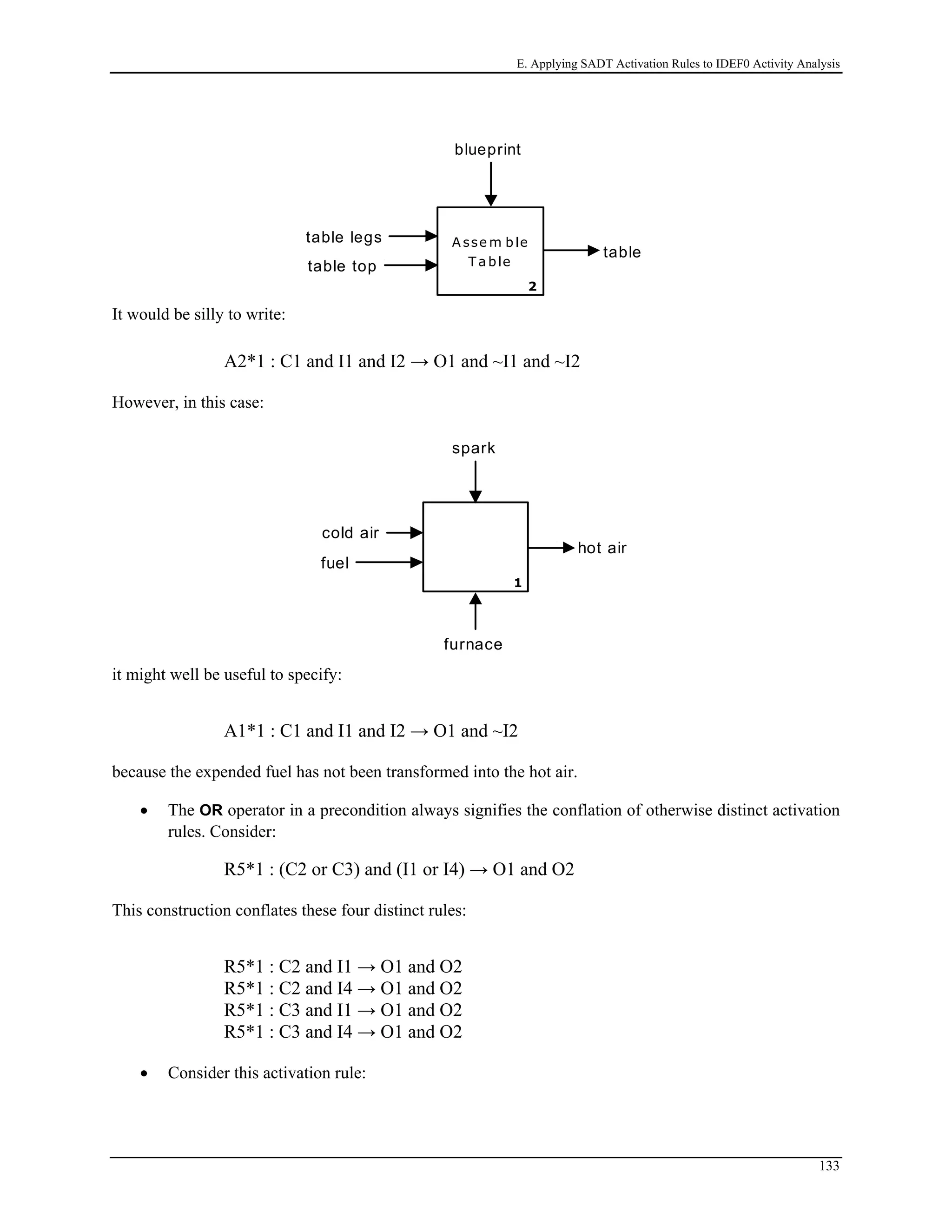 E. Applying SADT Activation Rules to IDEF0 Activity Analysis
A sse m ble
T a ble
2
table
blueprint
table top
table legs
It would be silly to write:
A2*1 : C1 and I1 and I2 → O1 and ~I1 and ~I2
However, in this case:
1
spark
fuel
cold air
hot air
furnace
it might well be useful to specify:
A1*1 : C1 and I1 and I2 → O1 and ~I2
because the expended fuel has not been transformed into the hot air.
• The OR operator in a precondition always signifies the conflation of otherwise distinct activation
rules. Consider:
R5*1 : (C2 or C3) and (I1 or I4) → O1 and O2
This construction conflates these four distinct rules:
R5*1 : C2 and I1 → O1 and O2
R5*1 : C2 and I4 → O1 and O2
R5*1 : C3 and I1 → O1 and O2
R5*1 : C3 and I4 → O1 and O2
• Consider this activation rule:
133
 