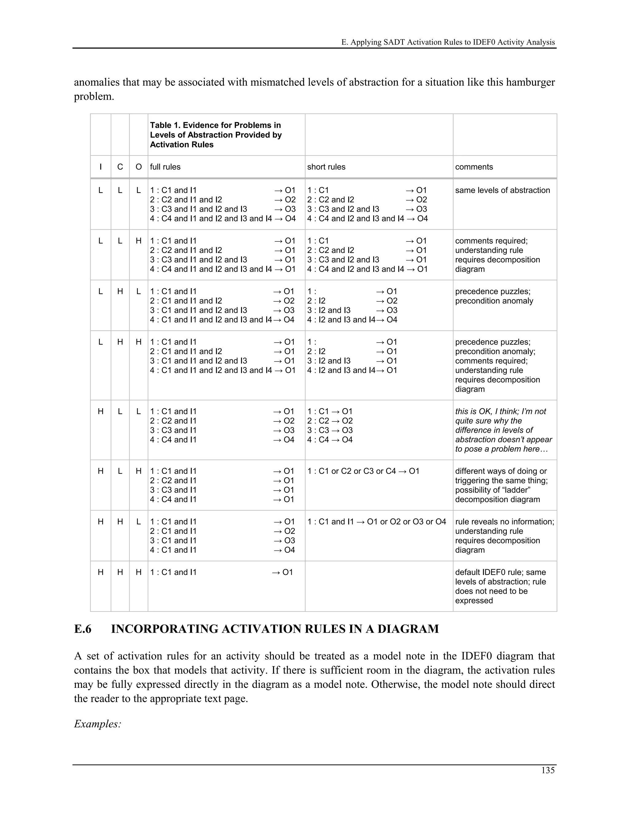 E. Applying SADT Activation Rules to IDEF0 Activity Analysis
anomalies that may be associated with mismatched levels of abstraction for a situation like this hamburger
problem.
Table 1. Evidence for Problems in
Levels of Abstraction Provided by
Activation Rules
I C O full rules short rules comments
L L L 1 : C1 and I1 → O1
2 : C2 and I1 and I2 → O2
3 : C3 and I1 and I2 and I3 → O3
4 : C4 and I1 and I2 and I3 and I4 → O4
1 : C1 → O1
2 : C2 and I2 → O2
3 : C3 and I2 and I3 → O3
4 : C4 and I2 and I3 and I4 → O4
same levels of abstraction
L L H 1 : C1 and I1 → O1
2 : C2 and I1 and I2 → O1
3 : C3 and I1 and I2 and I3 → O1
4 : C4 and I1 and I2 and I3 and I4 → O1
1 : C1 → O1
2 : C2 and I2 → O1
3 : C3 and I2 and I3 → O1
4 : C4 and I2 and I3 and I4 → O1
comments required;
understanding rule
requires decomposition
diagram
L H L 1 : C1 and I1 → O1
2 : C1 and I1 and I2 → O2
3 : C1 and I1 and I2 and I3 → O3
4 : C1 and I1 and I2 and I3 and I4→ O4
1 : → O1
2 : I2 → O2
3 : I2 and I3 → O3
4 : I2 and I3 and I4→ O4
precedence puzzles;
precondition anomaly
L H H 1 : C1 and I1 → O1
2 : C1 and I1 and I2 → O1
3 : C1 and I1 and I2 and I3 → O1
4 : C1 and I1 and I2 and I3 and I4 → O1
1 : → O1
2 : I2 → O1
3 : I2 and I3 → O1
4 : I2 and I3 and I4→ O1
precedence puzzles;
precondition anomaly;
comments required;
understanding rule
requires decomposition
diagram
H L L 1 : C1 and I1 → O1
2 : C2 and I1 → O2
3 : C3 and I1 → O3
4 : C4 and I1 → O4
1 : C1 → O1
2 : C2 → O2
3 : C3 → O3
4 : C4 → O4
this is OK, I think; I’m not
quite sure why the
difference in levels of
abstraction doesn’t appear
to pose a problem here…
H L H 1 : C1 and I1 → O1
2 : C2 and I1 → O1
3 : C3 and I1 → O1
4 : C4 and I1 → O1
1 : C1 or C2 or C3 or C4 → O1 different ways of doing or
triggering the same thing;
possibility of “ladder”
decomposition diagram
H H L 1 : C1 and I1 → O1
2 : C1 and I1 → O2
3 : C1 and I1 → O3
4 : C1 and I1 → O4
1 : C1 and I1 → O1 or O2 or O3 or O4 rule reveals no information;
understanding rule
requires decomposition
diagram
H H H 1 : C1 and I1 → O1 default IDEF0 rule; same
levels of abstraction; rule
does not need to be
expressed
E.6 INCORPORATING ACTIVATION RULES IN A DIAGRAM
A set of activation rules for an activity should be treated as a model note in the IDEF0 diagram that
contains the box that models that activity. If there is sufficient room in the diagram, the activation rules
may be fully expressed directly in the diagram as a model note. Otherwise, the model note should direct
the reader to the appropriate text page.
Examples:
135
 